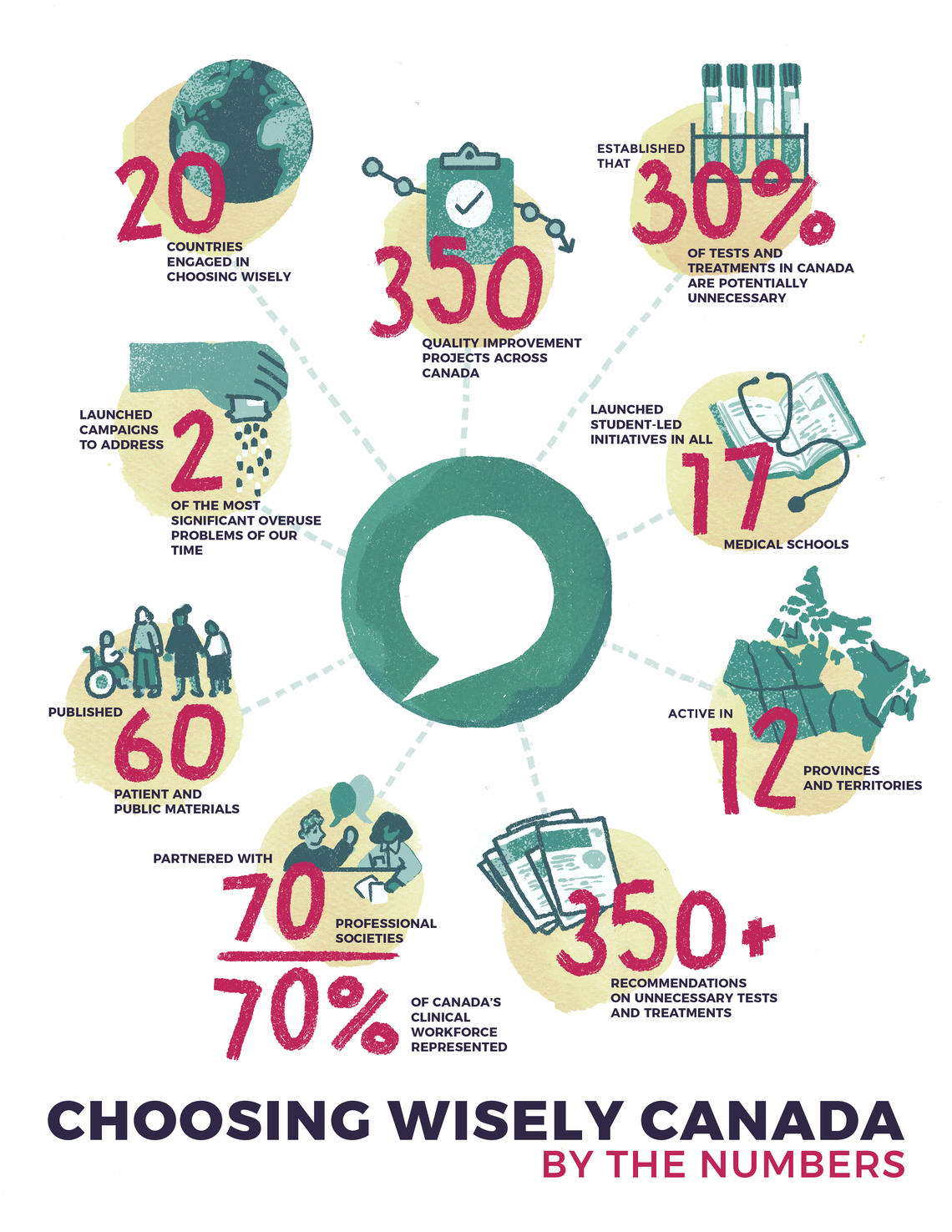 Choosing Wisely Canada By The Numbers