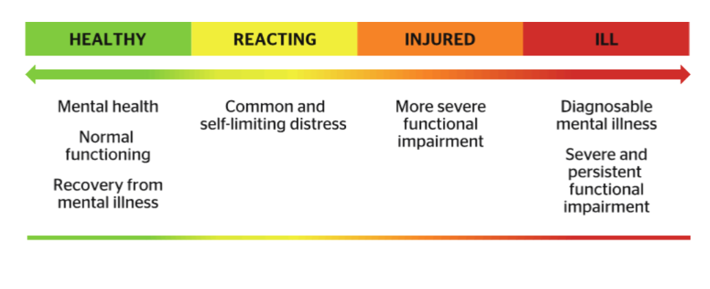 Mental health continuum