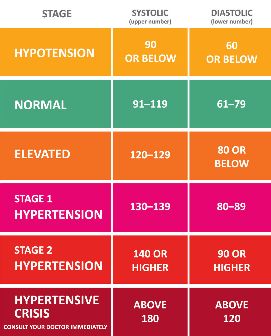 Chart showing the blood pressure levels