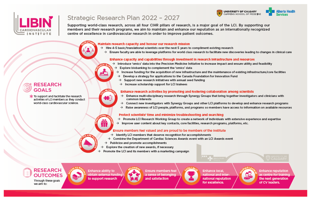 Research Strategic Plan Infographic
